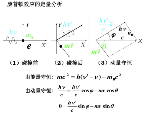 康普顿效应的定量分析