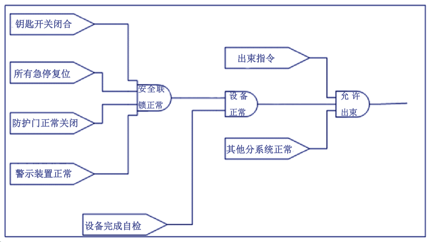 安全联锁逻辑图-工业CT机