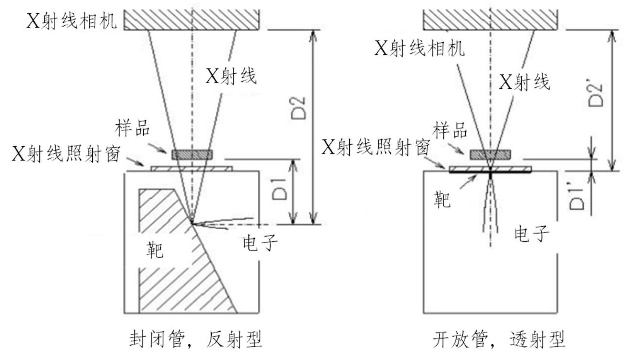 X射线源-光管-开管与闭管有什么区别？