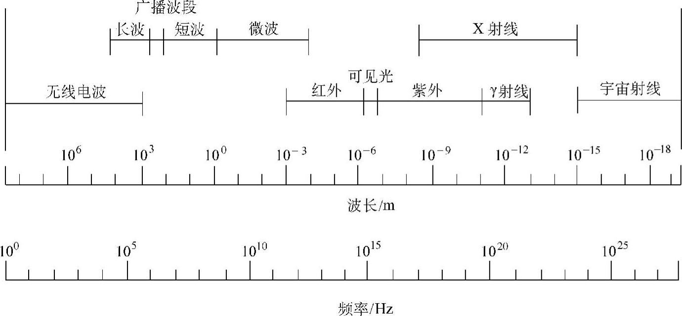 电磁波谱