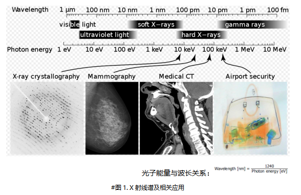 X射线检测设备背后的科学保障了它的可用性：X射线的奥秘