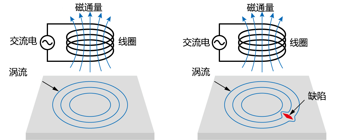 无损检测-涡流-电磁-ET检测