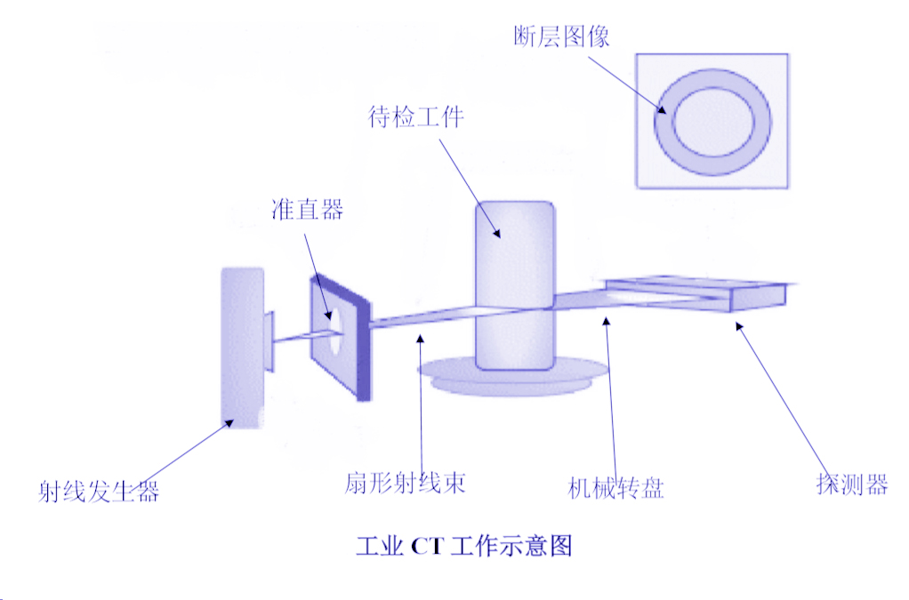 工业CT工作示意图