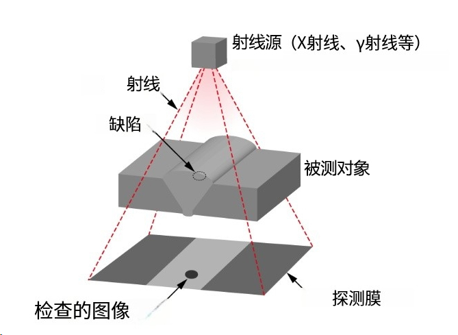 包含X-ray在内的无损检测(NDT)的方式，优点及类型盘点