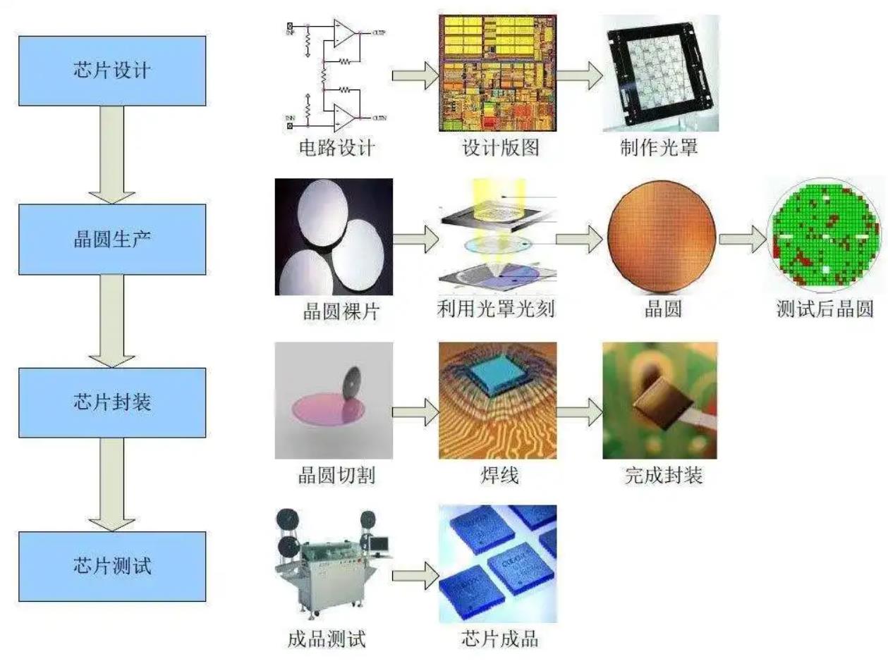 芯片制造