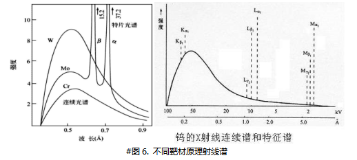 不同靶材原理射线谱