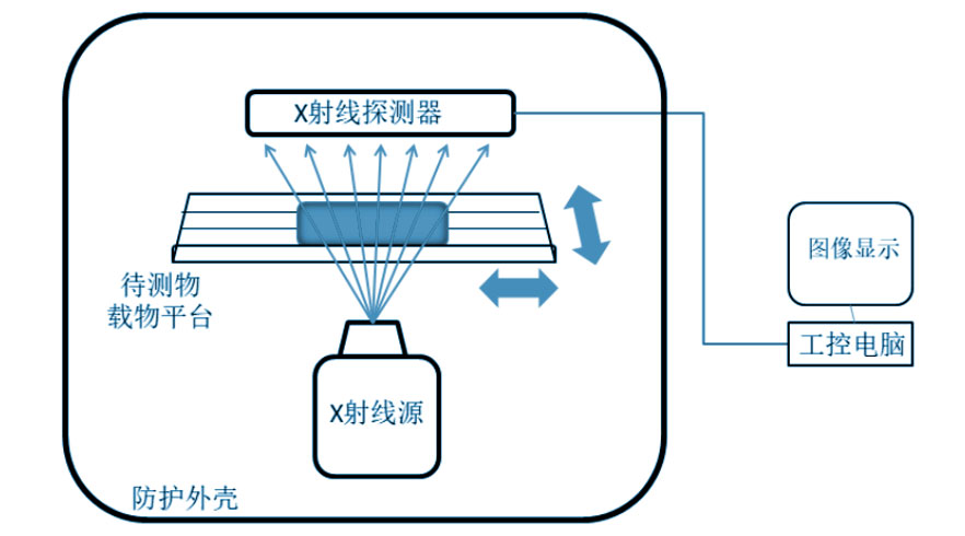 了解X射线检测设备的工作原理，明白如何提升产品质量与生产效率