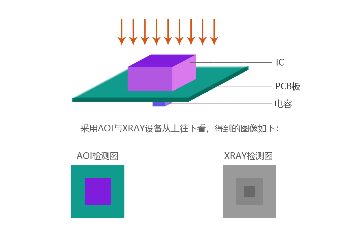 骅飞科技聊一聊X-RAY检测设备与AOI光学检测的相同与不同之处