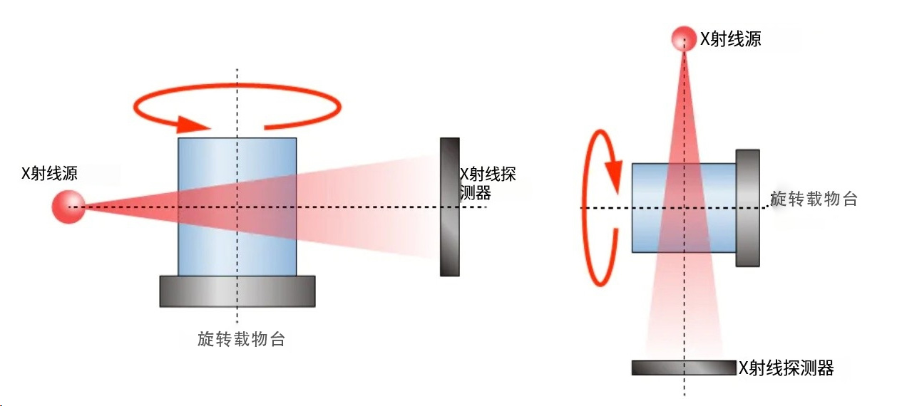 X射线CT结构